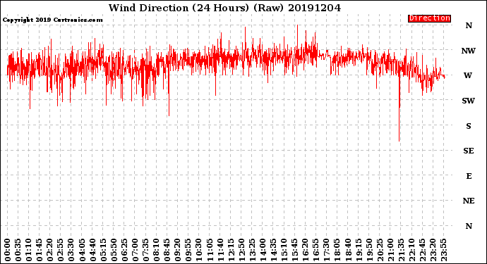 Milwaukee Weather Wind Direction<br>(24 Hours) (Raw)