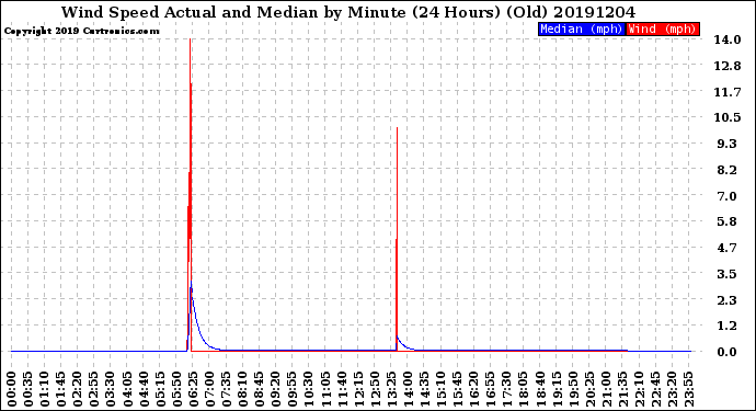 Milwaukee Weather Wind Speed<br>Actual and Median<br>by Minute<br>(24 Hours) (Old)