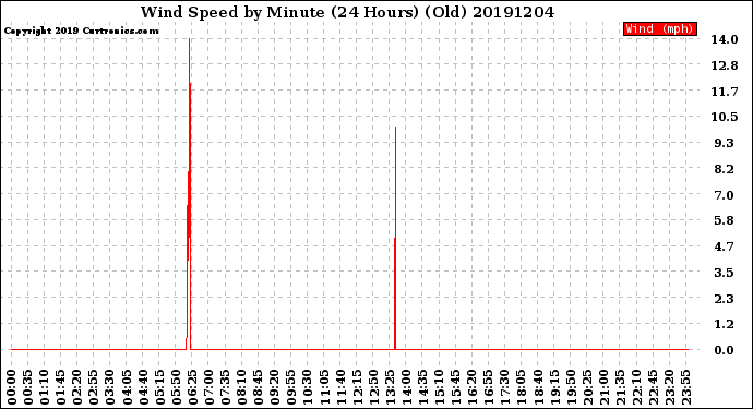 Milwaukee Weather Wind Speed<br>by Minute<br>(24 Hours) (Old)