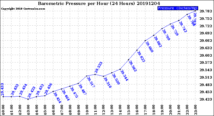 Milwaukee Weather Barometric Pressure<br>per Hour<br>(24 Hours)