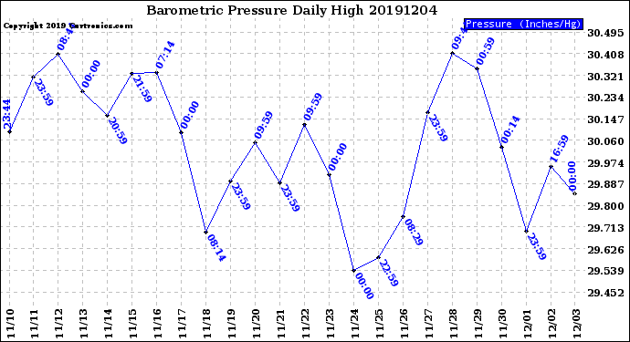 Milwaukee Weather Barometric Pressure<br>Daily High