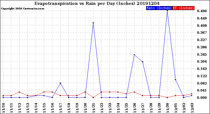 Milwaukee Weather Evapotranspiration<br>vs Rain per Day<br>(Inches)