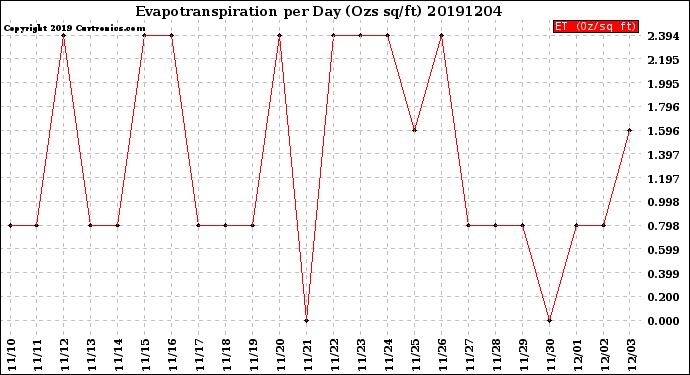 Milwaukee Weather Evapotranspiration<br>per Day (Ozs sq/ft)