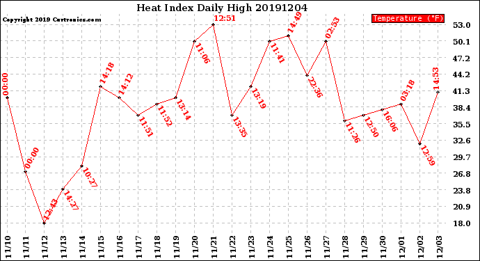 Milwaukee Weather Heat Index<br>Daily High