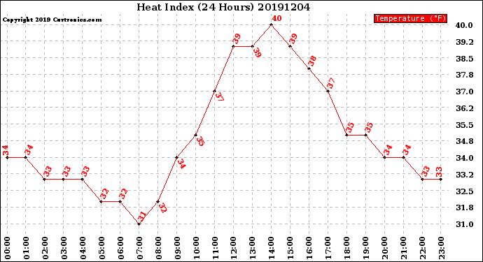 Milwaukee Weather Heat Index<br>(24 Hours)