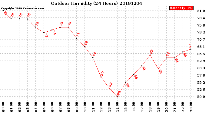 Milwaukee Weather Outdoor Humidity<br>(24 Hours)