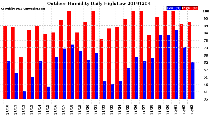 Milwaukee Weather Outdoor Humidity<br>Daily High/Low