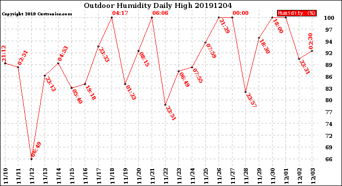 Milwaukee Weather Outdoor Humidity<br>Daily High