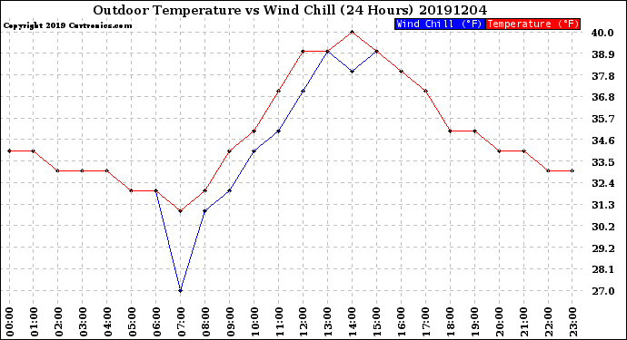 Milwaukee Weather Outdoor Temperature<br>vs Wind Chill<br>(24 Hours)