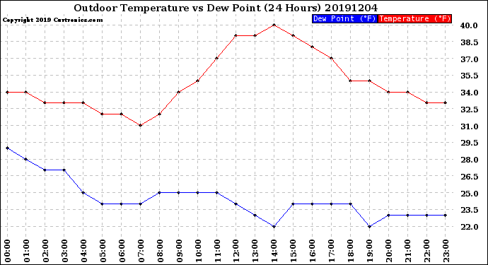 Milwaukee Weather Outdoor Temperature<br>vs Dew Point<br>(24 Hours)