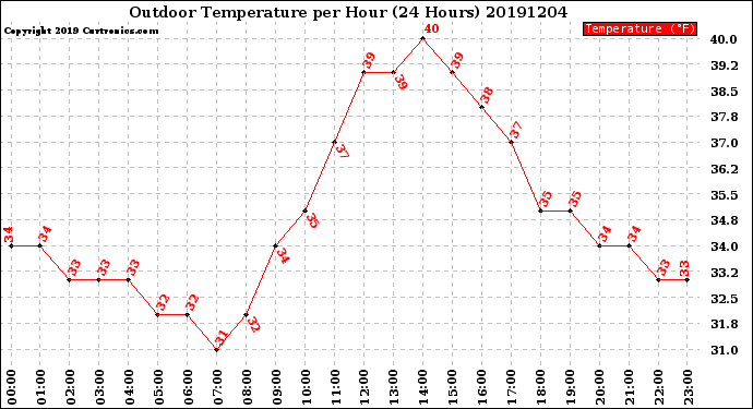 Milwaukee Weather Outdoor Temperature<br>per Hour<br>(24 Hours)