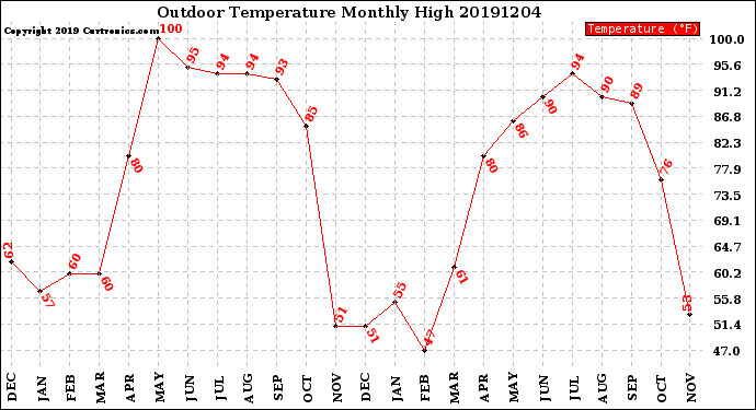 Milwaukee Weather Outdoor Temperature<br>Monthly High