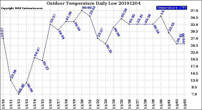 Milwaukee Weather Outdoor Temperature<br>Daily Low