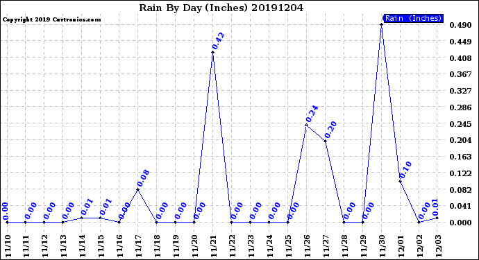 Milwaukee Weather Rain<br>By Day<br>(Inches)