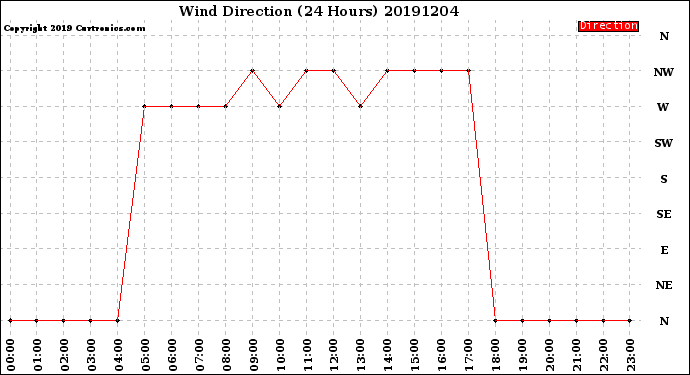 Milwaukee Weather Wind Direction<br>(24 Hours)