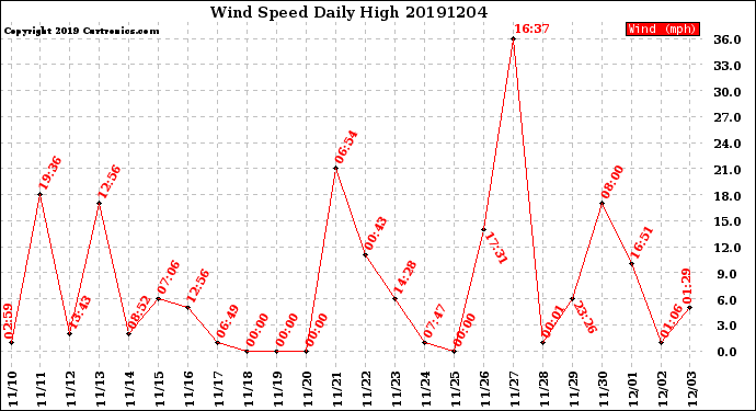 Milwaukee Weather Wind Speed<br>Daily High