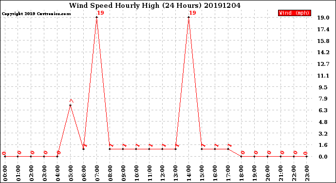 Milwaukee Weather Wind Speed<br>Hourly High<br>(24 Hours)