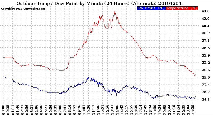 Milwaukee Weather Outdoor Temp / Dew Point<br>by Minute<br>(24 Hours) (Alternate)