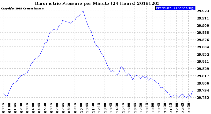 Milwaukee Weather Barometric Pressure<br>per Minute<br>(24 Hours)