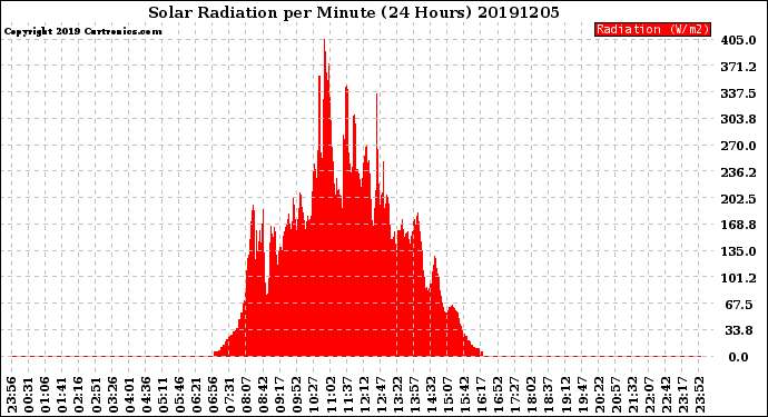 Milwaukee Weather Solar Radiation<br>per Minute<br>(24 Hours)