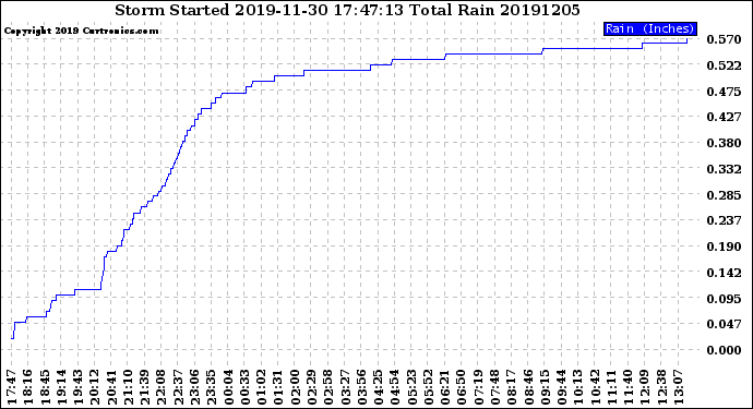 Milwaukee Weather Storm<br>Started 2019-11-30 17:47:13<br>Total Rain