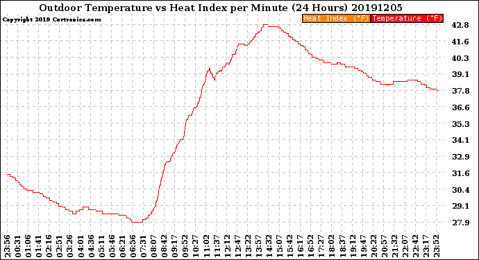 Milwaukee Weather Outdoor Temperature<br>vs Heat Index<br>per Minute<br>(24 Hours)