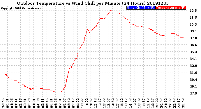 Milwaukee Weather Outdoor Temperature<br>vs Wind Chill<br>per Minute<br>(24 Hours)