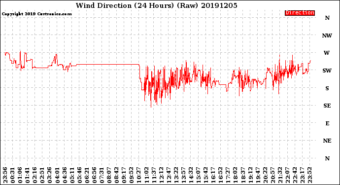 Milwaukee Weather Wind Direction<br>(24 Hours) (Raw)