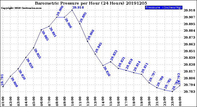 Milwaukee Weather Barometric Pressure<br>per Hour<br>(24 Hours)