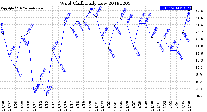 Milwaukee Weather Wind Chill<br>Daily Low