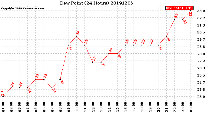 Milwaukee Weather Dew Point<br>(24 Hours)