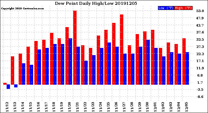 Milwaukee Weather Dew Point<br>Daily High/Low