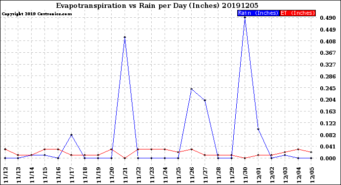 Milwaukee Weather Evapotranspiration<br>vs Rain per Day<br>(Inches)