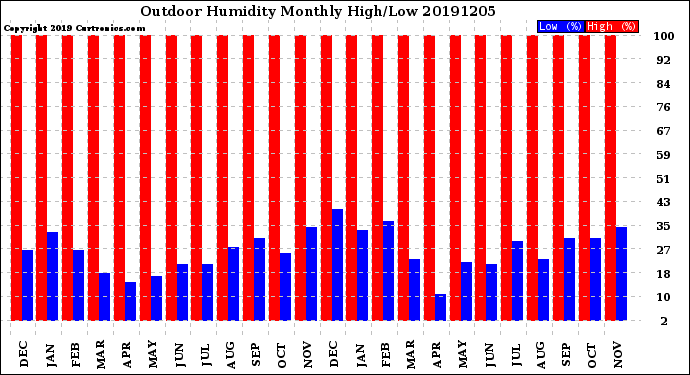 Milwaukee Weather Outdoor Humidity<br>Monthly High/Low