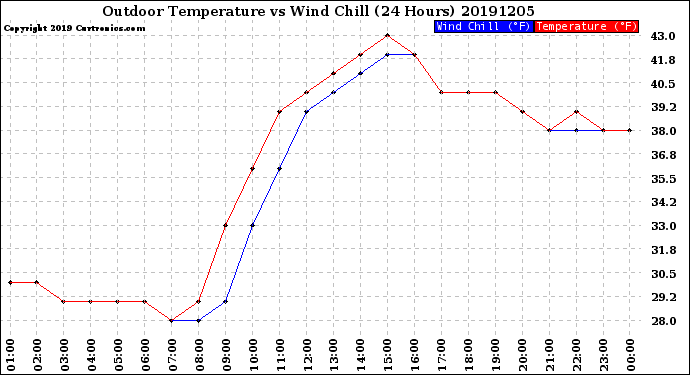 Milwaukee Weather Outdoor Temperature<br>vs Wind Chill<br>(24 Hours)