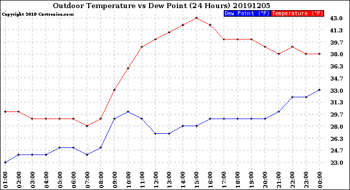 Milwaukee Weather Outdoor Temperature<br>vs Dew Point<br>(24 Hours)