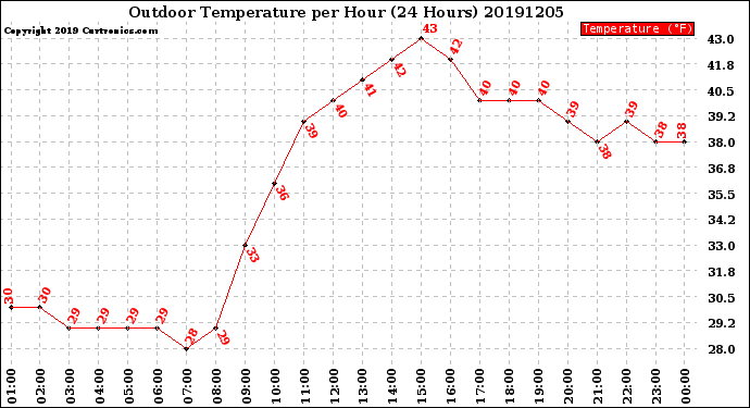 Milwaukee Weather Outdoor Temperature<br>per Hour<br>(24 Hours)