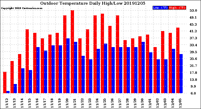 Milwaukee Weather Outdoor Temperature<br>Daily High/Low