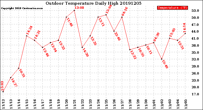 Milwaukee Weather Outdoor Temperature<br>Daily High