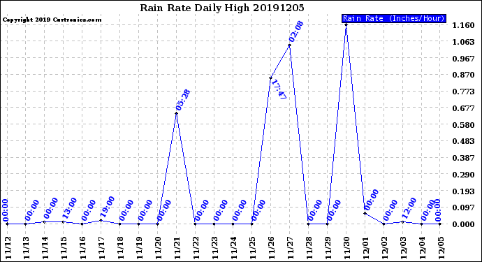 Milwaukee Weather Rain Rate<br>Daily High