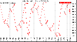 Milwaukee Weather Solar Radiation<br>Daily