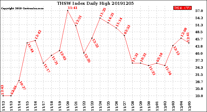 Milwaukee Weather THSW Index<br>Daily High