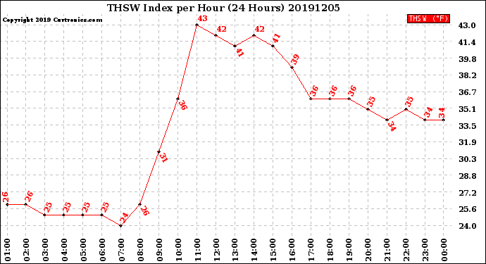 Milwaukee Weather THSW Index<br>per Hour<br>(24 Hours)