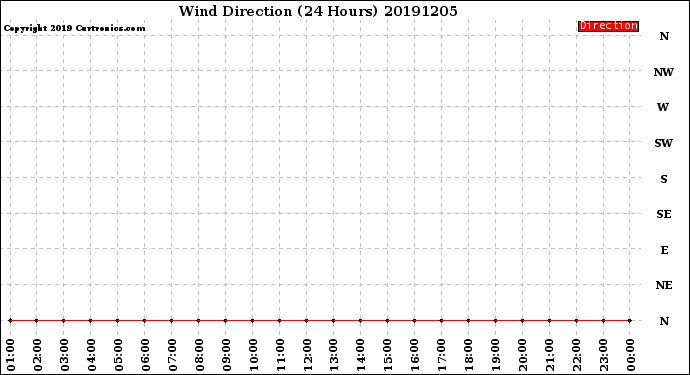 Milwaukee Weather Wind Direction<br>(24 Hours)