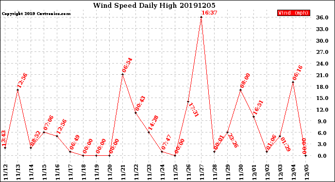 Milwaukee Weather Wind Speed<br>Daily High