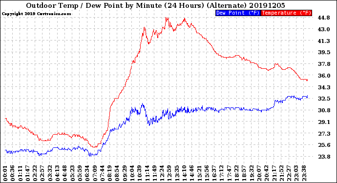 Milwaukee Weather Outdoor Temp / Dew Point<br>by Minute<br>(24 Hours) (Alternate)