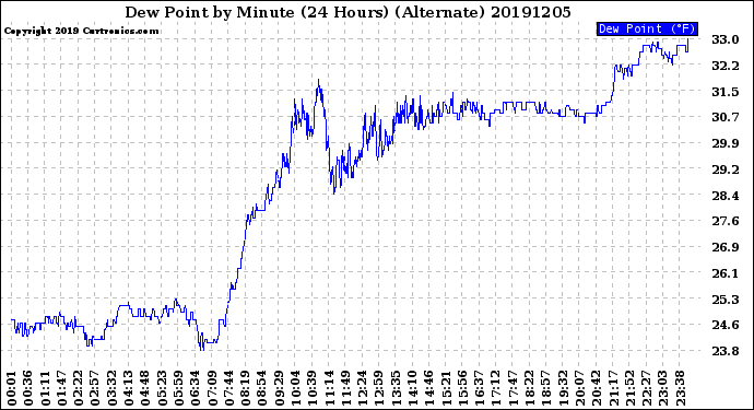 Milwaukee Weather Dew Point<br>by Minute<br>(24 Hours) (Alternate)