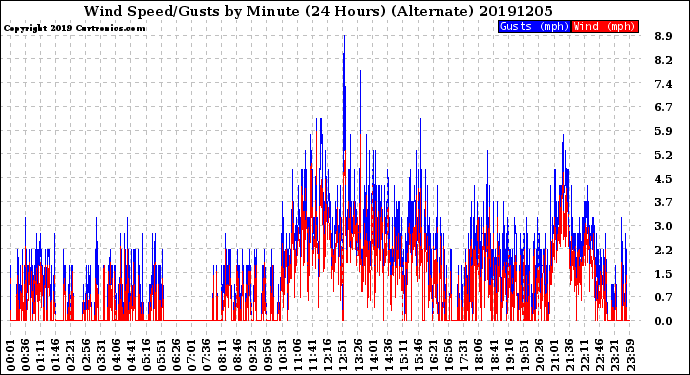 Milwaukee Weather Wind Speed/Gusts<br>by Minute<br>(24 Hours) (Alternate)