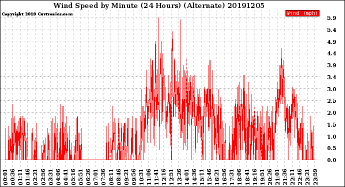 Milwaukee Weather Wind Speed<br>by Minute<br>(24 Hours) (Alternate)