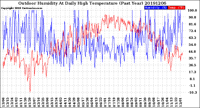 Milwaukee Weather Outdoor Humidity<br>At Daily High<br>Temperature<br>(Past Year)